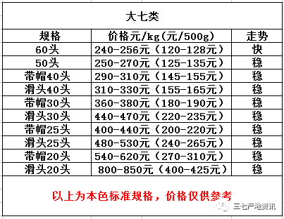 三七价格最新动态及走势分析