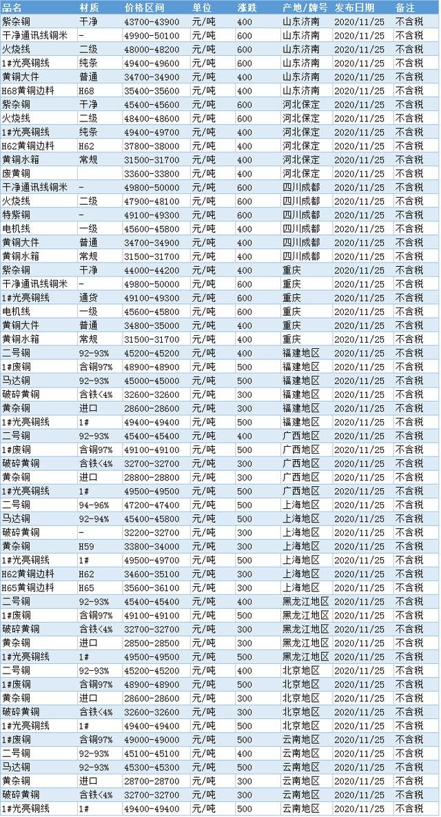 今日废铜价格行情更新，最新废铜价格走势分析