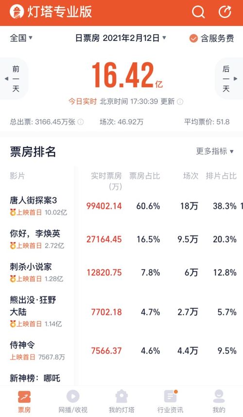 电影最新票房查询指南，热门电影票房实时更新速递