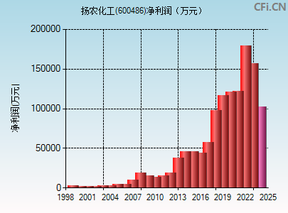 扬农化工股票，高科技引领化工新时代崛起之路