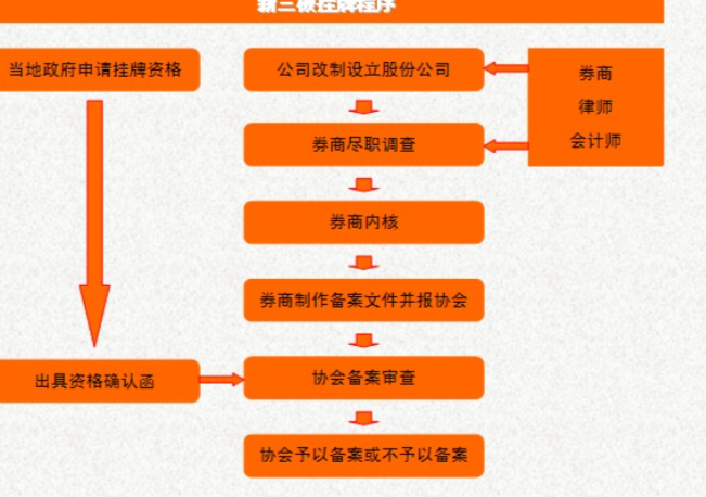 新三板上市条件及流程详解，全面解析挂牌要求与操作步骤