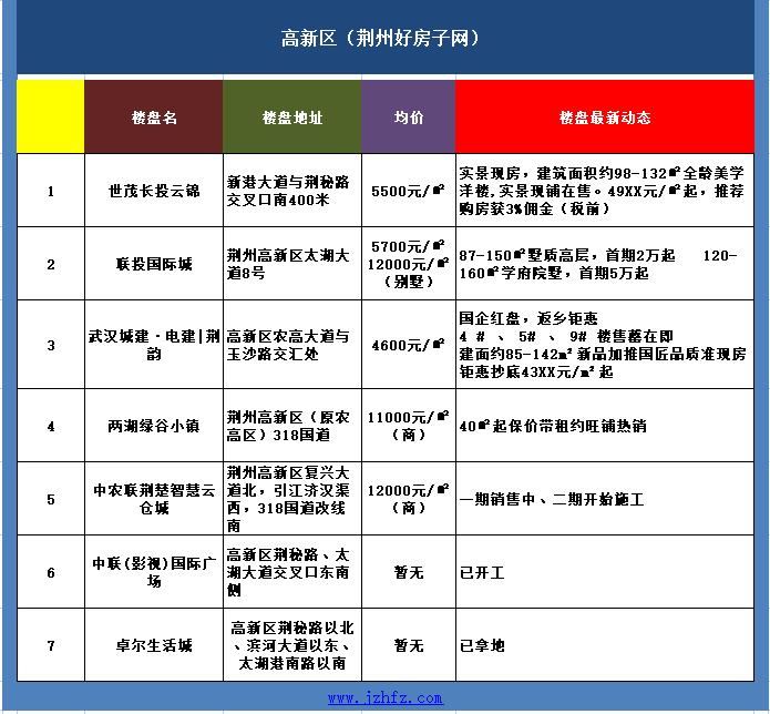 荆州房价最新动态更新