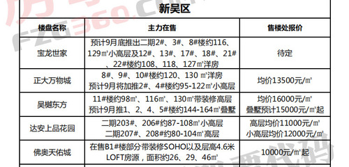 天津限价房最新楼盘信息汇总