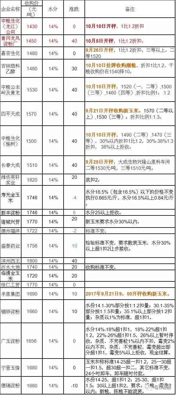 山东省玉米最新价格表及影响因素探讨，最新行情解析与趋势分析