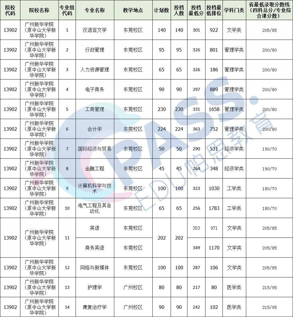 最新2017广东高校录取分数线,统计信息解析说明_获取版23.572