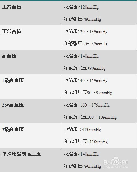 最新高血压分级标准表,专家解说解释定义_机器版23.323