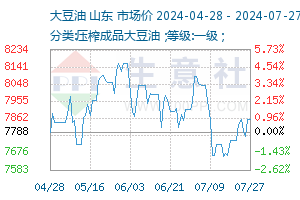 豆油价格行情最新价格,实时处理解答计划_外观版23.451