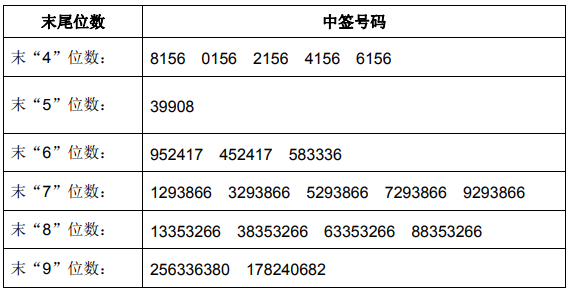 最新中签号公布