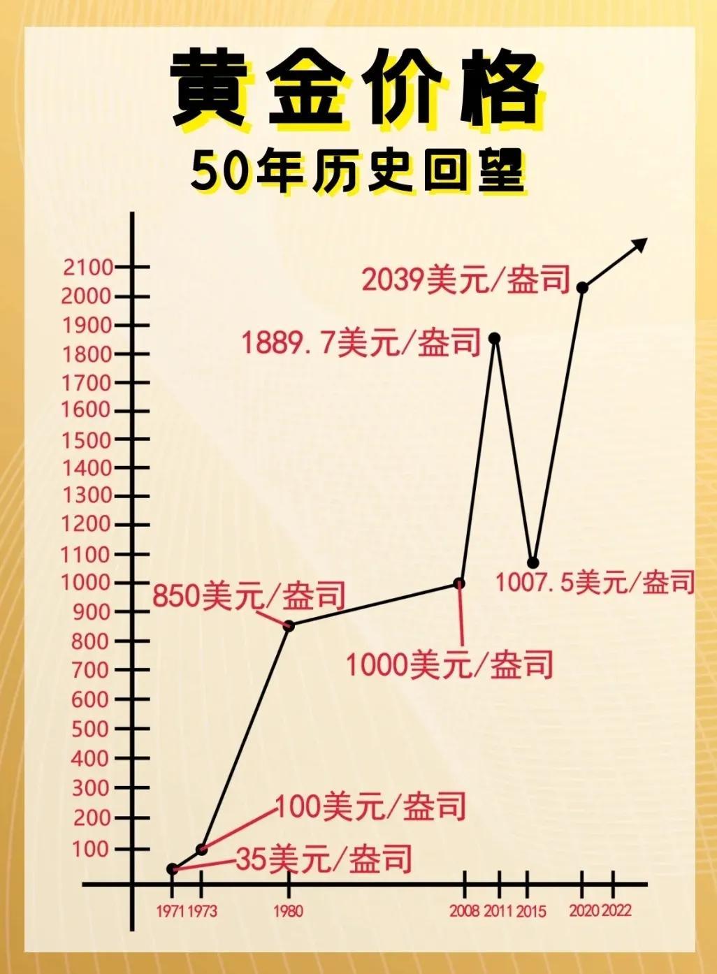 国际黄金最新价格走势,国际黄金最新价格走势📈