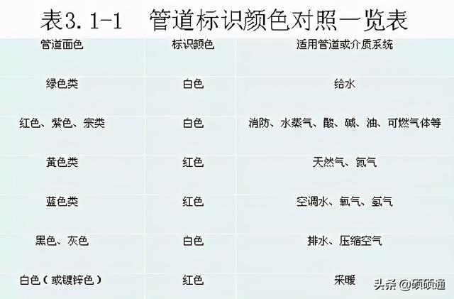 最新管道颜色国家标准及其小故事揭秘