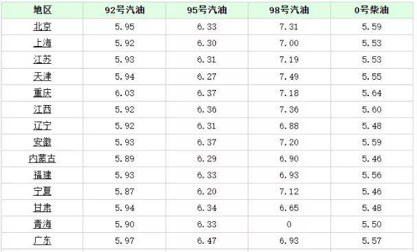 北京油价调整最新消息价格,北京油价调整最新消息价格