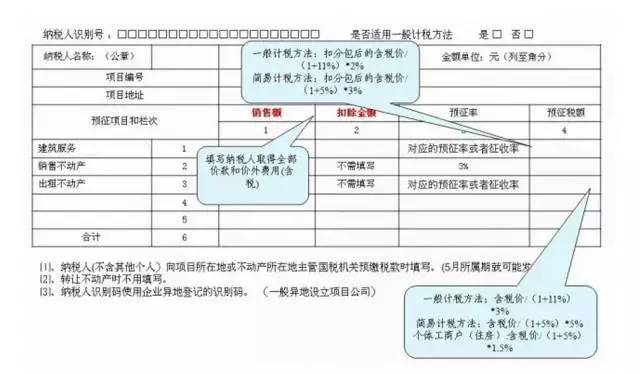 最新增值税纳税申报表详解指南