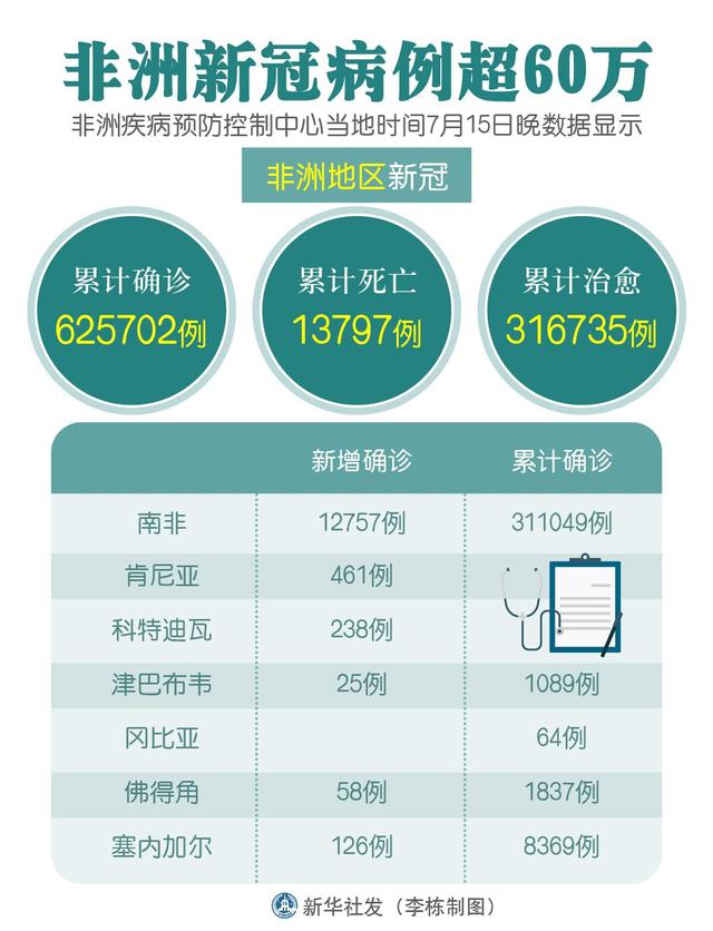 最新非洲新冠疫情资讯分享📢