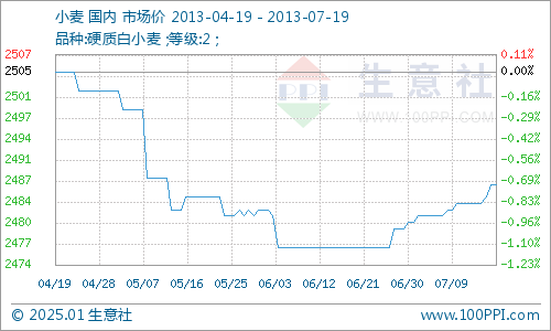 今日小麦最新价格行情及分析概览