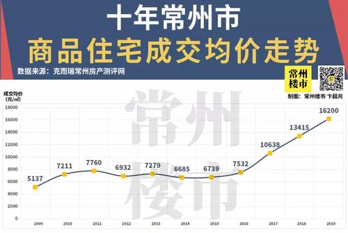 常州今日房价概览，市场走势、热门区域与购房指南