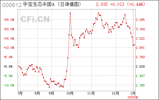 华宝生态中国股票（代码000612）最新净值分析与净值动态解读