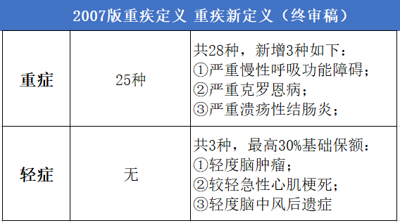 🌟重疾最新修订详解，你不可不知的变革！🌟