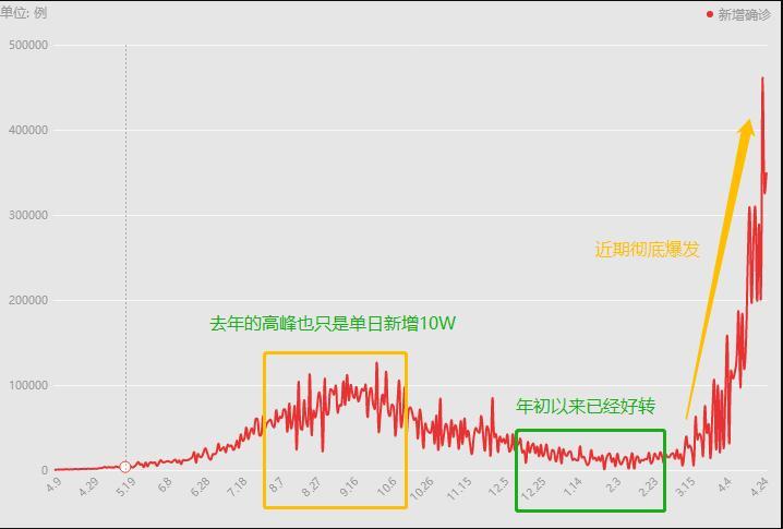 印度最新疫情确诊数据更新