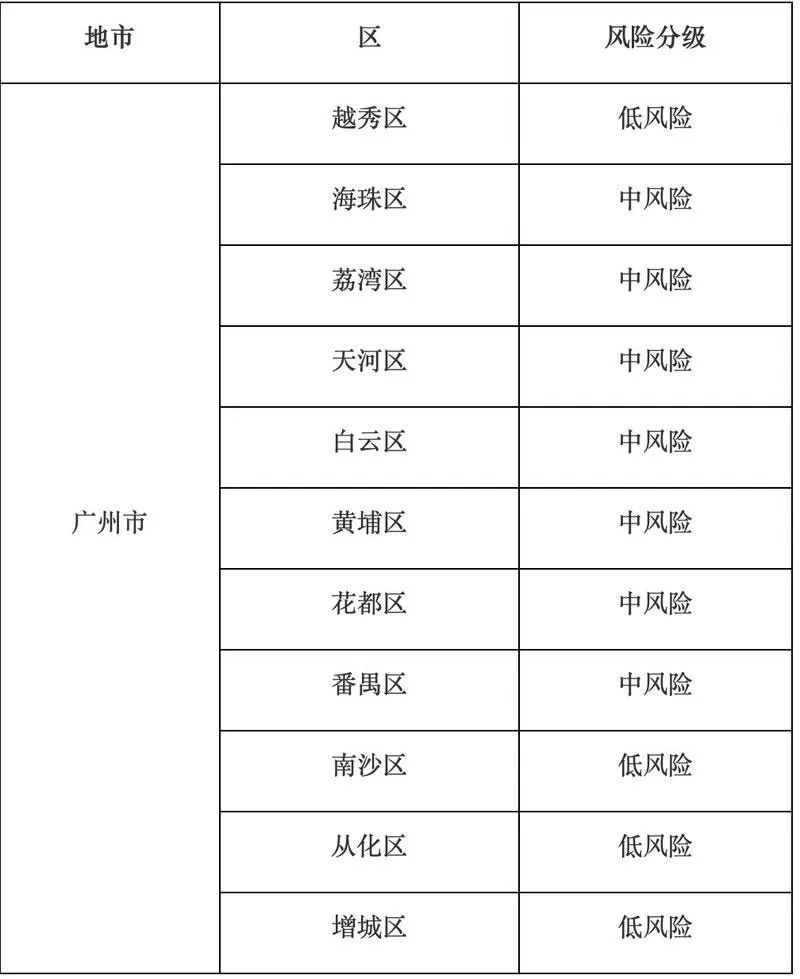 广州各区疫情最新动态更新