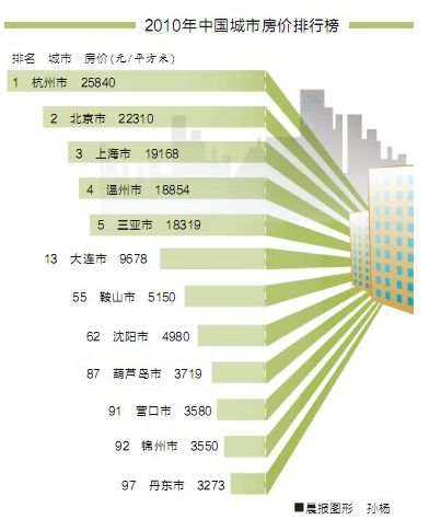 中国城市房价最新排行榜，小城奇遇与大城市的房价对比
