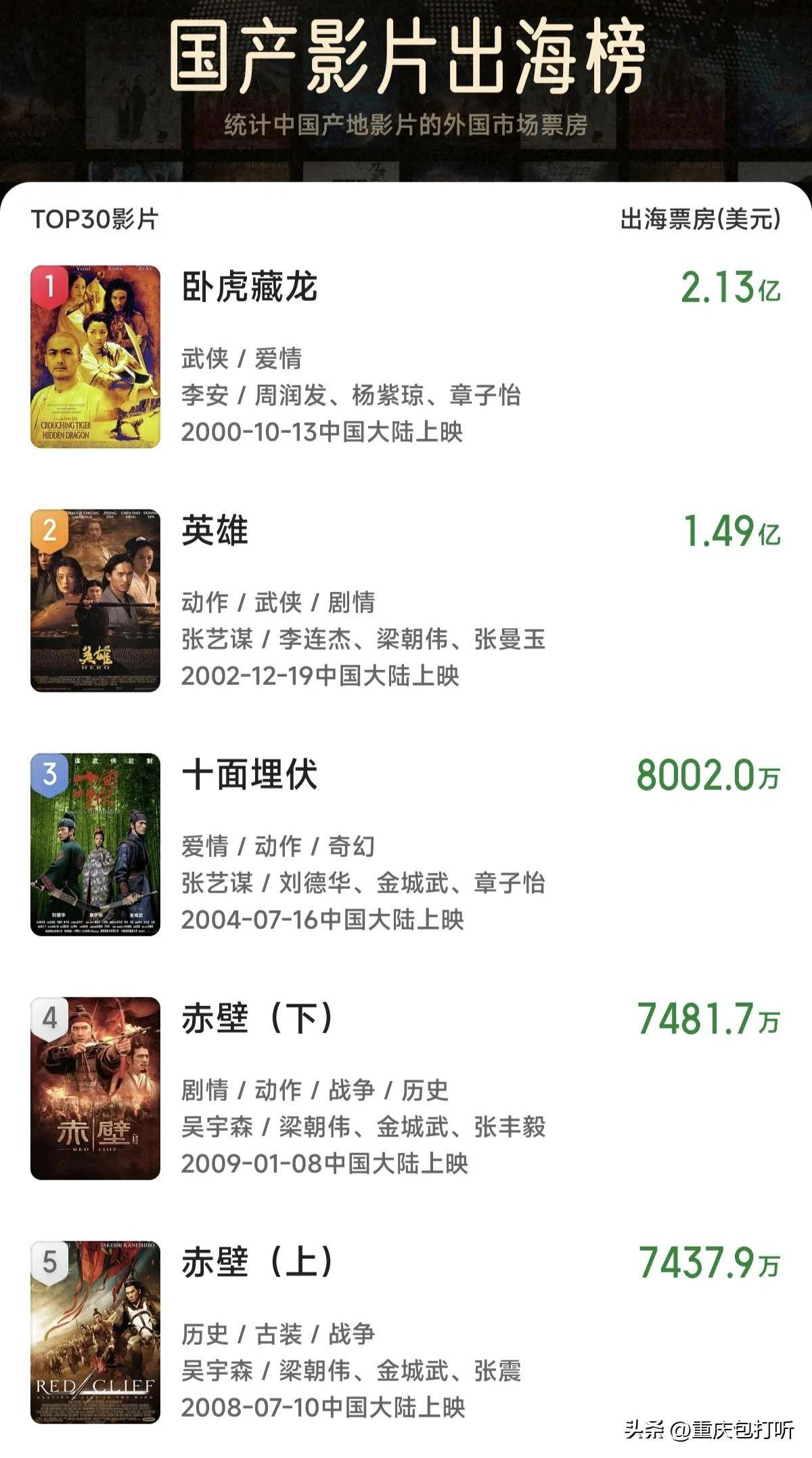 中国最新票房排行榜重磅发布！电影市场火热依旧！