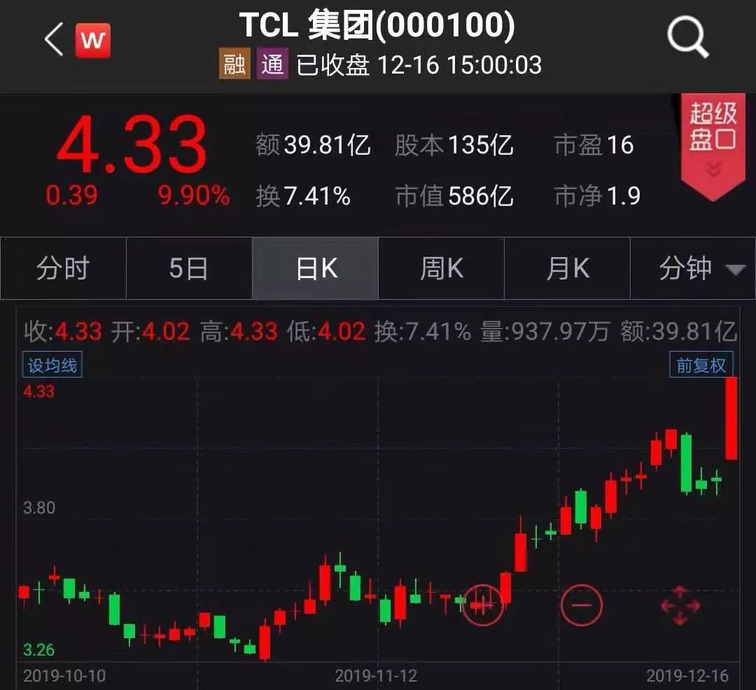TCL集团股票最新动态更新，最新消息与走势分析