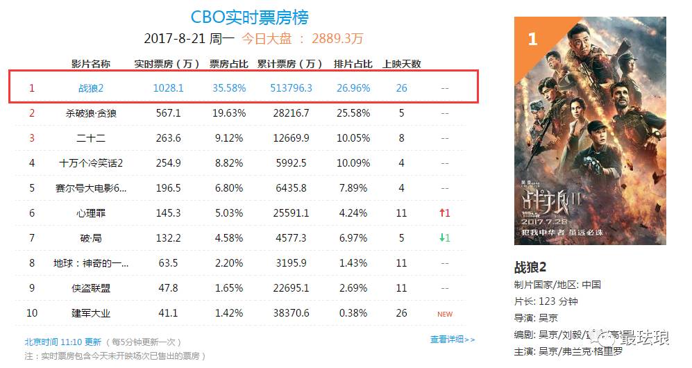 战狼2现象级成功背后的最新票房揭秘
